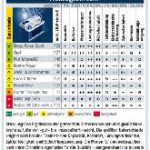 ADAC-Batterietest