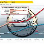 Kraftfahrer-Preisindex Sommer 2008