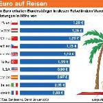 Urlaub im Ausland ist aufgrund der Kaufkraftunterschiede oftmals günstig