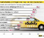 EuroTest-Umfrage zu eSafety