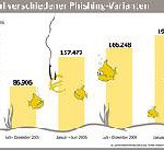 Symantec: Studie zum Beta-Test: Höhere Sicherheit bei deutlich vereinfachter Administration